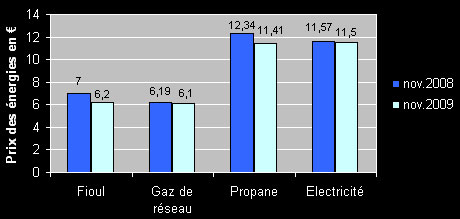 Visualisez le comparatif 2009/2010 du cot annuel des nergie !